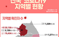 [코로나19 지역별 현황] 서울 2만138명·경기 1만5434명·대구 7924명·인천 3126명·경북 2507명·검역소 2481명 순