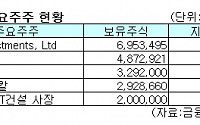 한창 신흥 대주주 CIT랜드 3대주주 급부상