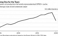 ‘세계 3위 산유국’ 러시아, 지난해 산유량 9년 만에 최저…“OPEC+ 감산 영향”