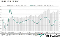 &quot;반도체, 생산성 하락에 중장기 호황 전개 가능성 커진다&quot; -하나금융투자