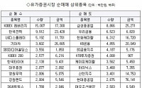 [기관 따라잡기]나흘만에 '팔자'…현대重 집중 매도