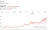 테슬라, 새해벽두부터 신고가 경신...시총 7000억 달러 돌파