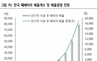 “9년 뒤 17배 늘어난다”…폐배터리 복합경쟁 서막