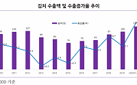 코로나19로 발효 식품 수요↑…韓 김치 수출, 전년比 36% 늘며 역대 최대치
