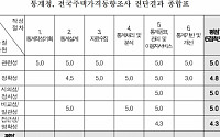 현실과 동떨어진 국토부 주택통계, 통계청 통계검증에선 만점