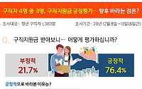 지원금에 빠진 대한민국…청년 구직자 43% “구직지원금 받았다”