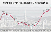 지난해 강남3구 아파트 매매 4건 중 1건은 '상경 투자'
