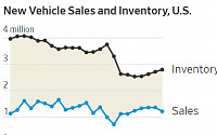 작년 미국 신차판매 15% 감소 ‘8년래 최악’...현대차도 10% 줄어