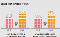 삼일회계법인 “美기업 45%, 이사회에서 ESG 안건 정기적으로 다뤄”