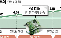 &quot;임대차법 어쩌나&quot;…서울 전셋값, 최근 5개월간 직전 5년치만큼 상승
