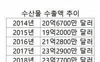 지난해 수산물 수출 코로나19로 5년 만에 역성장