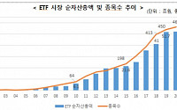 [코스피 3000門 활짝]⑦증시 활황에 다채로워진 한국 ETF 시장...“성장 잠재력 여전히 크다”