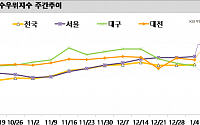 새해 첫주 서울 아파트값 0.39%ㆍ전셋값 0.38%↑
