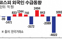 [코스피 3000門 활짝]⑥‘오락가락’한 외국인 수급...“환율 변동성이 관건”