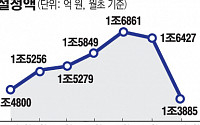 ‘삼성’에 꽂힌 개미...삼성그룹펀드 수익률도 날았다