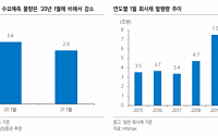 삼성증권, “1월 회사채 발행 물량부담 완화, ESG채권 수혜 전망”