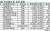 증시침체 여파 기업공개 공모시장 ‘경색’ 조짐