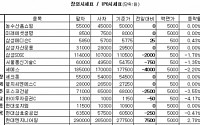 [장외&amp;프리보드]장외 삼성株 하락...삼성SDS 1.78%