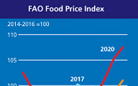 세계 식품가격 6년래 최고치...앞으로 더 오른다