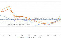 지난해 12월 초미세먼지 농도, 2015년 이후 최저