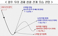 경제전문가들, 韓 경제성장률 2.4%…“완만한 속도로 회복”