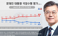 또 내려간 문 대통령 지지율…역대 '최저' 35.5%