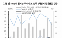 한국투자증권, “전기차 시장 성장에 2차전지 업체 수혜 지속 전망”