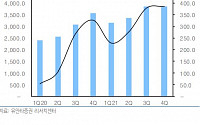 삼성SDI, 중대형 전지 이익 기여 본격화 '목표가↑' -유안타증권