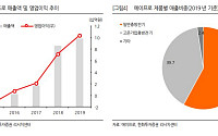 에이프로, LG화학 매출 비중 95% &quot;2차전지 활성화 기대&quot;-한화투자증권