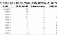 DB금융투자, “개인 투자자 수급과 종목별 상승여력을 고려한 투자 필요”