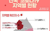 [코로나19 지역별 현황] 서울 2만1771명·경기 1만7233명·대구 8081명·인천 3409명·경북 2677명·검역소 2565명 순