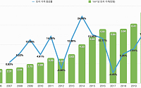 지난해 토지 거래 가격 3.3㎡ 24만 원…전년보다 16.5%↑