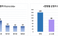 '국민취업지원제' 14만 명 신청...이달 말부터 구직수당 지급
