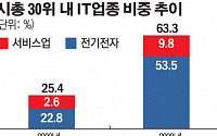 한국 증시 시총 30위 내 IT 덩치 커져…20년새 25%→63%