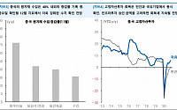 유안타증권 “中 정부 주도 재정정책…원자재 수입 증가”