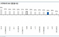 유안타증권 “SK, 투자 포인트는 지배구조개편ㆍ바이오 전략ㆍ이포스케시 인수”