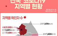 [코로나19 지역별 현황]  서울 2만1922명·경기 1만7434명·대구 8094명·인천 3431명·경북 2701명·검역소 2568명 순