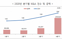 지난해 주요기업 M&amp;A 금액 47조5715억 원… 전년비 15.0%↑
