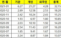 1월 일평균 거래대금, 전년대비 4배 폭증···종목 쏠림 현상 심화