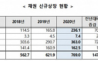 작년 신규상장 채권 769兆…“국채발행 증가에 역대 최대 기록”