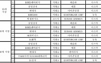 삼성증권 “1월 첫 주 신규 고객 4만 명 몰려”…매수 1위는 ‘삼성전자’