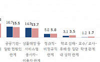 국민 10명 중 8명 이상 ‘우리 사회 갑질 심각’