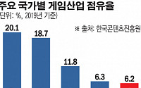 한국게임 순위 세계 5위로 밀려