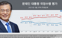 문 대통령 지지율, 38.6%로 반등...서울·부산 국민의힘 우세