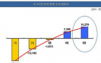 하나로텔, 가입자 수 증가세 지속