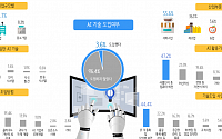 AI 기술 도입 기업체 3.6% 불과…기업·활용분야도 편중