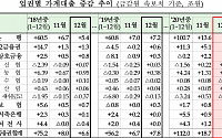 지난해 가계대출 사상최대…100조 이상 불었다