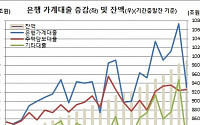 식지 않는 부동산 열기…은행 주담대 6.3조 급증 12월 기준 역대최고