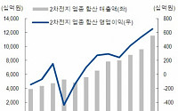 2차전지 산업, 밸류체인 내 시장 지배력 높은 업체에 집중-NH투자증권