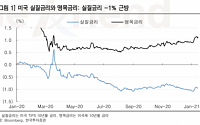 한국투자증권, “파월 발언에도 글로벌 금융시장 위험선호 제한될 듯”